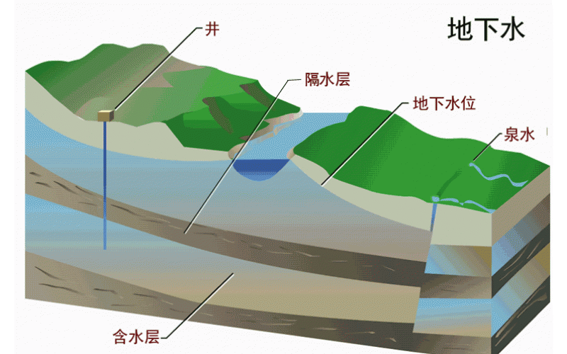 地下水檢測